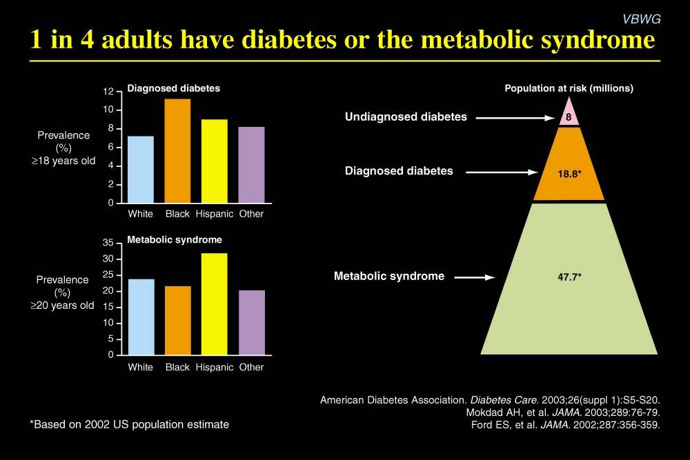 1 in 4 adults have diabetes or the metabolic syndrome A 2001 survey of 195,000 US adults aged 18 revealed an overall 7.