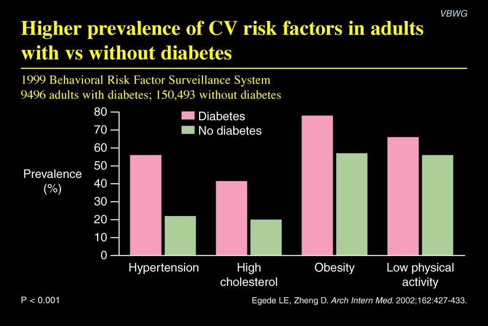 Higher prevalence of CV risk factors in adults with vs without diabetes Estimates for CV disease risk factors were calculated from data on 9496 adults with diabetes and 105,493 adults without
