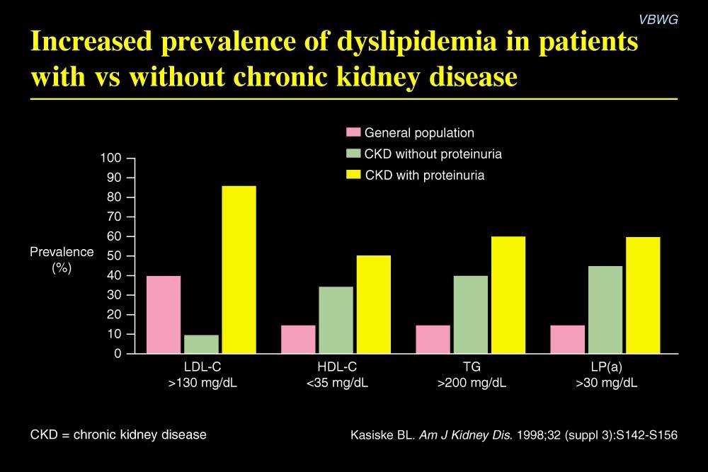 Increased prevalence of dyslipidemia in patients with vs without chronic kidney disease The prevalence of dyslipidemia is increased in patients with chronic kidney disease (CKD) relative to the