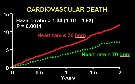 LVSD In placebo arm of Beautiful Trial, patients with HR >70 bpm