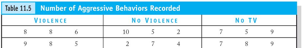 11-7 Comparing More Than Two Groups Based on the above experiment, we concluded that children who watched a TV program with violence showed significantly more aggressive behaviors than children who