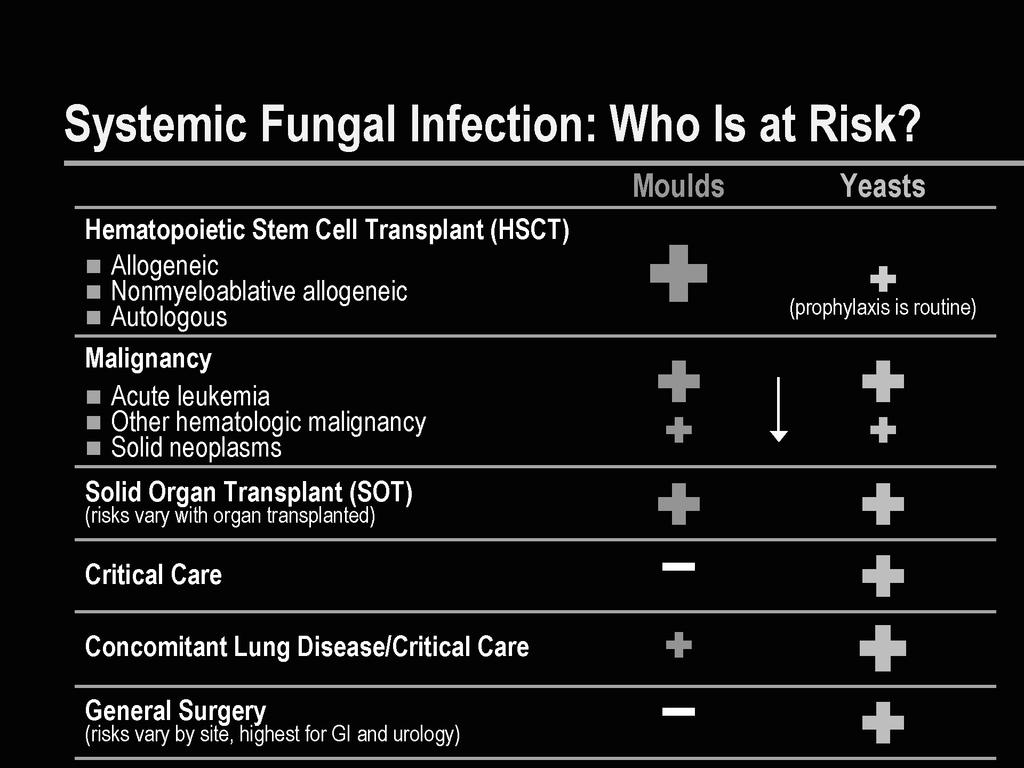 CANDIDA Most common fungal infection >100 species described Yeast-like organism that forms hyphae and pseudo-hyphae Wide range of