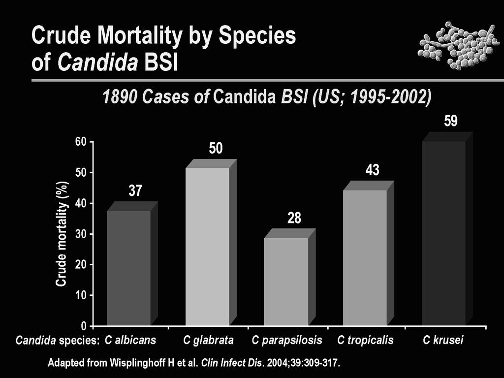 CANDIDEMIA Species St. Louis 1988-89 CDC 1992-93 NEMIS 1993-95 CDC 1998-2000 C. albicans 63% 52% 48% 45% C. glabrata 13% 12% 24% 24% C. tropicalis 17% 10% 19% 12% C.
