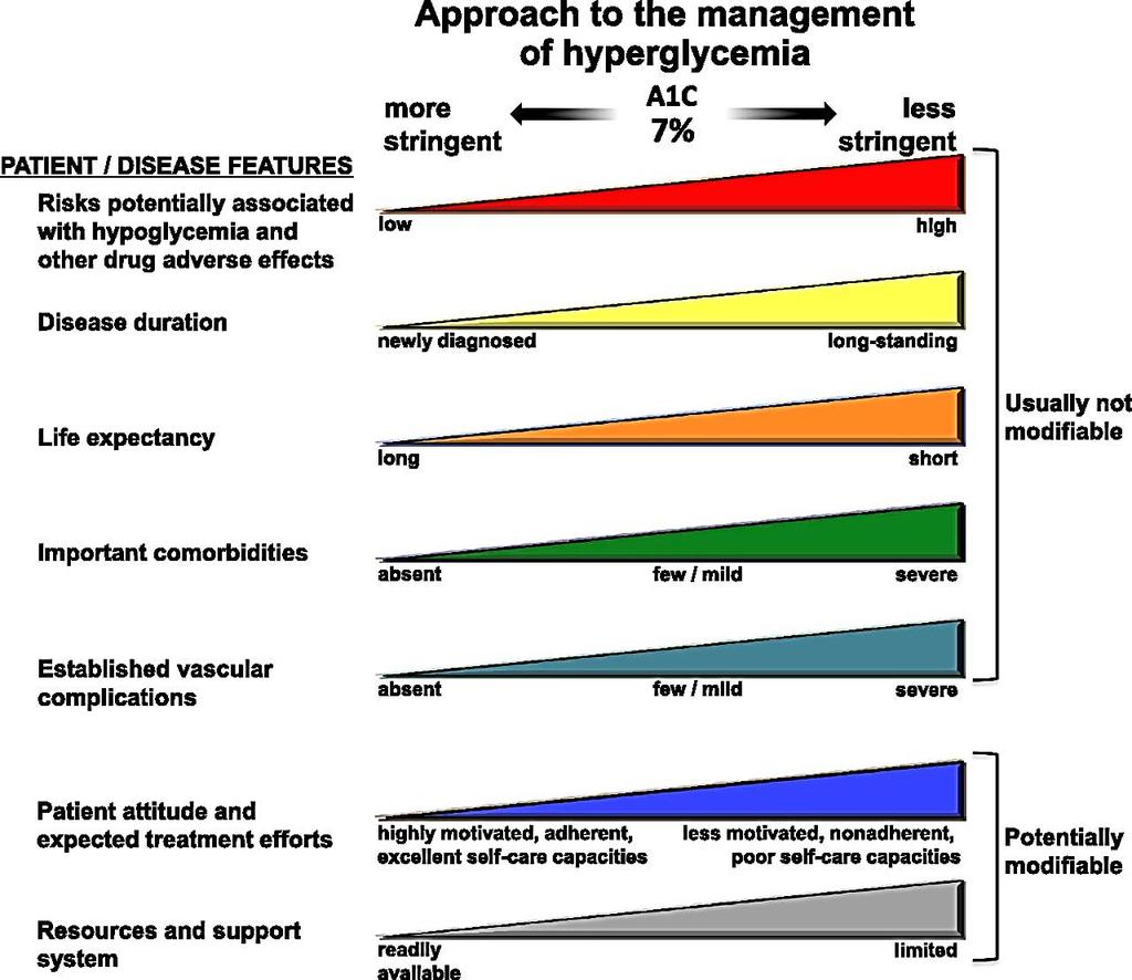 Approach to the Management of Hyperglycemia ADA. 6. Glycemic Targets.