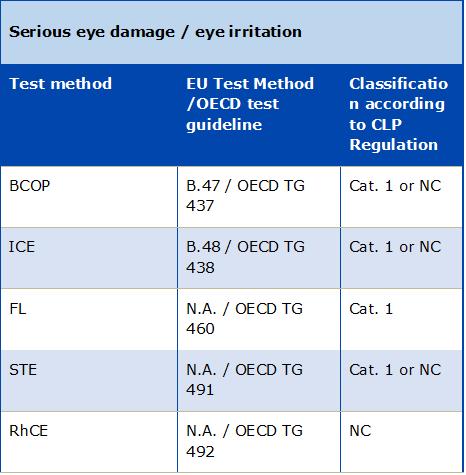 Test methods for serious eye damage and eye irritation In vitro methods can only identify substances causing serious eye damage (Cat 1), and substances not requiring classification No in vitro
