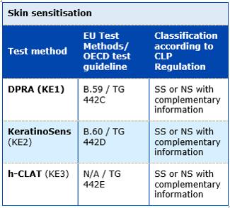 Test methods for skin sensitisation (2) Key event 1 (KE1): Molecular interaction with skin