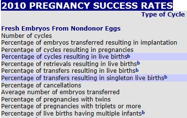 Total IVF cycles = 99,467 Multiple