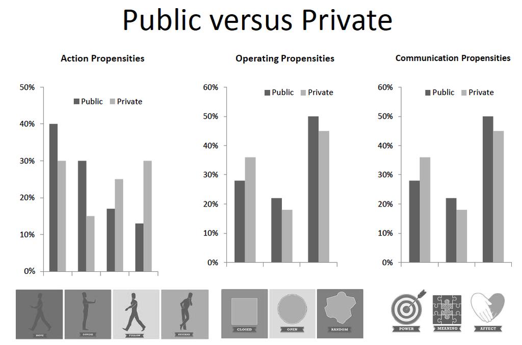 PUBLIC vs. PRIVATE PROFILES One of the most common questions we get is Does my profile change? Profiles can change based on three factors: 1. The impact of the surrounding context on your behavior.