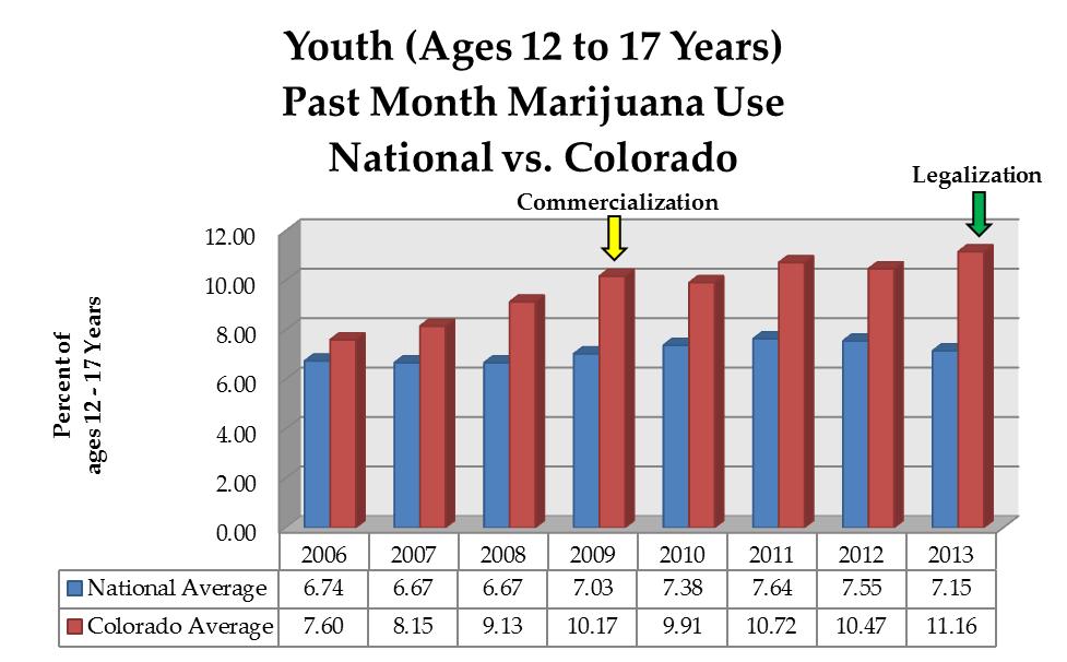 Average Percentage The Legalization of Marijuana in Colorado: The Impact Vol. 3 Preview 2015 Average Past Month Use by 12 to 17-Year-Olds, 2013 12.0% 8.9% 10.5% 10.0% 8.0% 6.1% 6.0% 4.0% 2.0% 0.