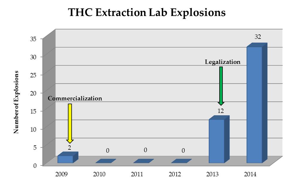 SECTION 9: THC Extraction Labs Findings In one year, from 2013 to 2014 when retail marijuana businesses began operating, there was a 167 percent