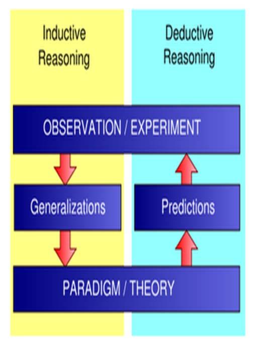 Hypothesis Driven Science Driven by deductive reasoning. Guided by a hypothesis (a tentative answer to a question) based on an observation.