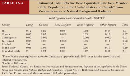 Background Radiation The total effective dose equivalent for a member of the population in the US from various sources of natural background radiation is ~ 3.