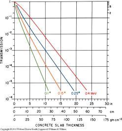 Primary Radiation Barrier Calculations For the maximum permissible dose equivalent for the area to be protected P (NCRP#151: 0.1 msv/week for controlled and 0.