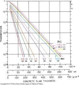 required Broad-beam Attenuation Curves Concrete is cheap, but its density is fairly low.