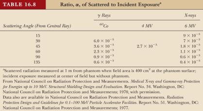 of scattered dose to incident dose, F is the area of the beam incident at the scatter, d is the distance from the scatterer to the area of interest U=1 for secondary barriers d Secondary Radiation