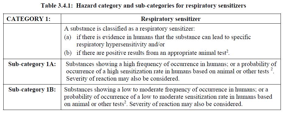 Respiratory/skin sensitization Respiratory sensitizers shall be classified in Category 1 where