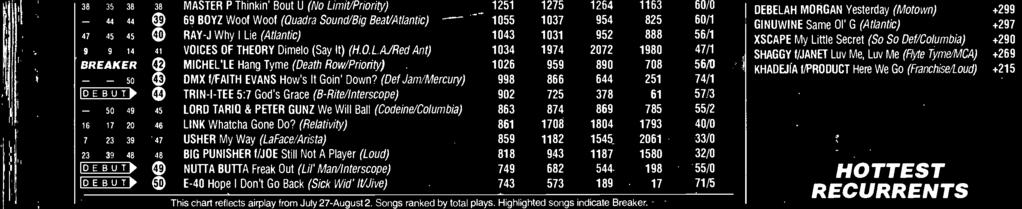 Highlighted songs indicate Breaker. 86 Urban reporters. 83 current playlists. Songs that are down in plays for three consecutive weeks and below No. 25 are moved to recurrent. 1998, R &R nc.