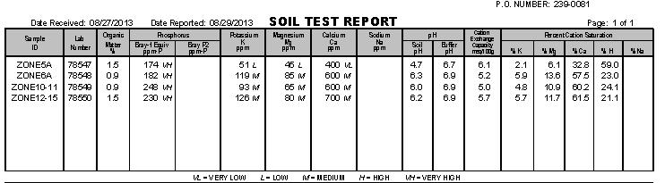 Nutrient Focus Phosphorus Soil ph P Levels High or Very High Consider supplementing additional Zinc 7.2 7.