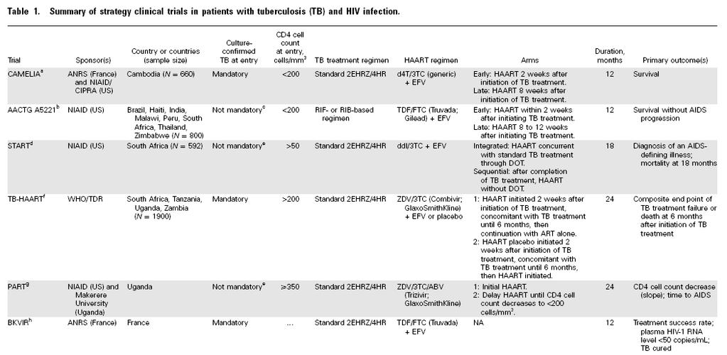 When should treatment be started when patient is being treated for TB? Blanc et al.