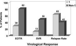 Factors Associated with SVR n=86 n=38 Significantly lower rates of end-of-treatment response (P <.0001) and SVR (P <.