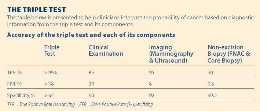 Triple Test Negative TT = cancer unlikely (<1%) Limits need for further Ix It is the responsibility of the managing clinician to correlate the