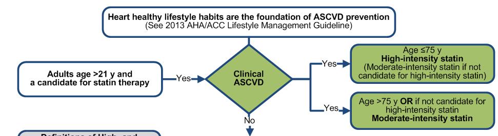 2013 ACC/AHA Cholesterol Guideline to Reduce ASCVD Risk Major