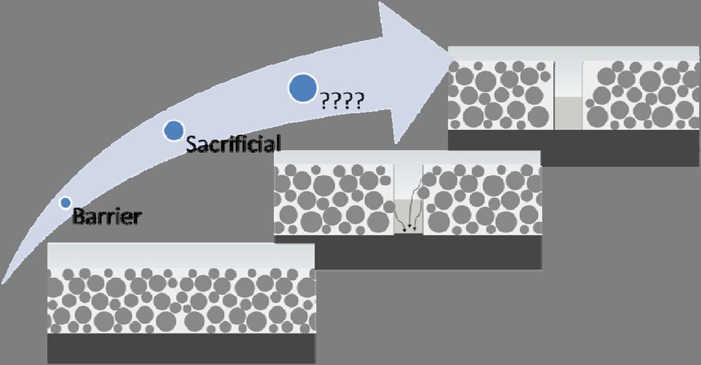 perhaps due to the inhibitive effects of surface films resulting from the zinc corrosion products. Figure 1. Schematic of zinc-rich coating protection mechanisms.