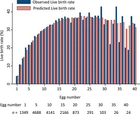 66 for the temporal validation cohort. Figure 4 Observed versus predicted live birth rate in data from 2006 to 2007.