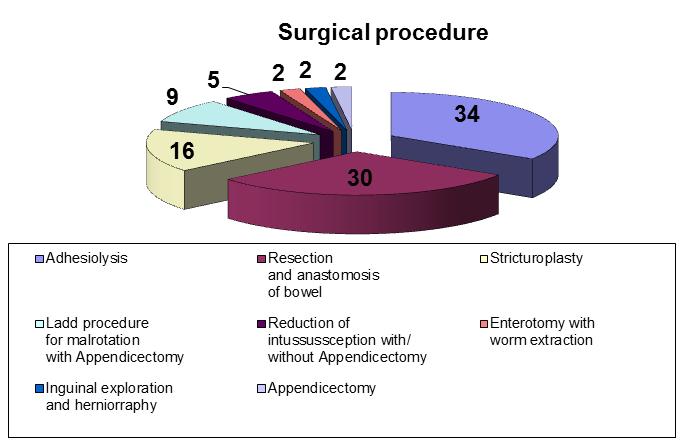 Sl. No. Operative finding Diagnostic investigation Other investigation 1. Waugh syndrome 2. Ileal stricture 3.
