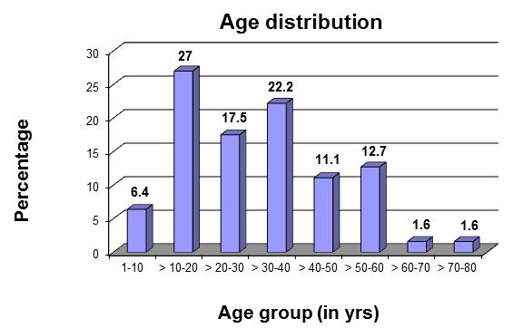 OBSERVATIONS AND RESULTS: Age interval (years) No. of patients (%) 1-10 04 (6.