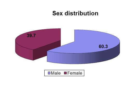7) > 60-70 01 (1.6) > 70-80 01 (1.6) Table 1: Age distribution of 63 patients No.