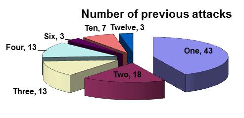 of patients (%) One 13 (43) Two 06 (18) Three 04 (13) Four 04 (13) Six 01 (03) Ten 02 (07)