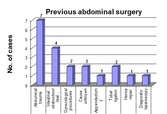 Findings No. of patients (%) Exaggerated bowel sounds 38 (60.3%) Visible/palpable bowel loops 19 (30.1%) Distension of abdomen 16 (25.