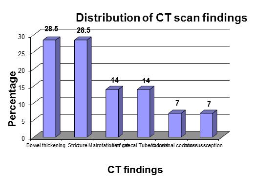 CT findings No. of patients (%) Bowel thickening 04 (28.5) Stricture* 04 (28.5) Malrotation of gut* 02 (14.0) Ileo-caecal Tuberculosis* 02 (14.0) Abdominal cocoon* 01 (07.0) Intussussception* 01 (07.