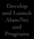 Financial Resources Integrate our Organization and Membership AlumNet is the delivery interface for AIESEC Alumni programs - AIESEC-infused alumni
