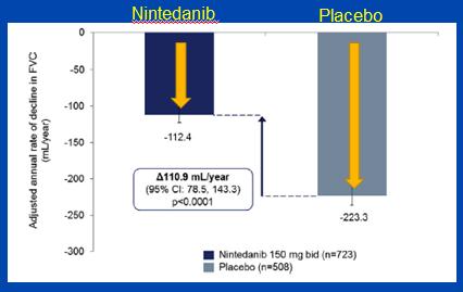 Nintedanib- Combined Tomorrow/Inpulsis Evidence SGRQ: Nintedanib +2.92 vs Placebo +4.