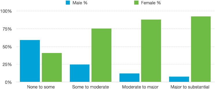 Figure 2: Percentage of male/female survey participants that have experienced limitations for career advancement due to gender.