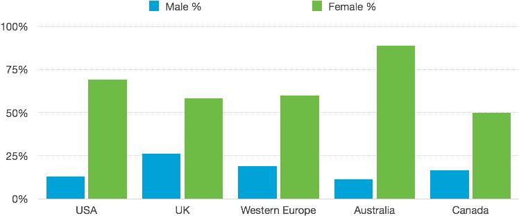 Figure 4: Percentage of male/female survey participants that have experienced limitations for career advancement due to gender. Results separated by geographic location (x-axis).