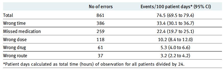 of organ failures, number of medications,