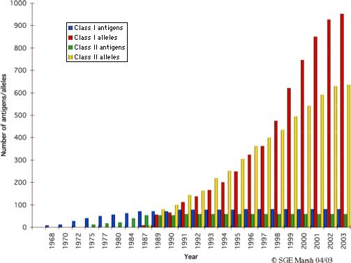 Number of HLA antigens/alleles identified over the years