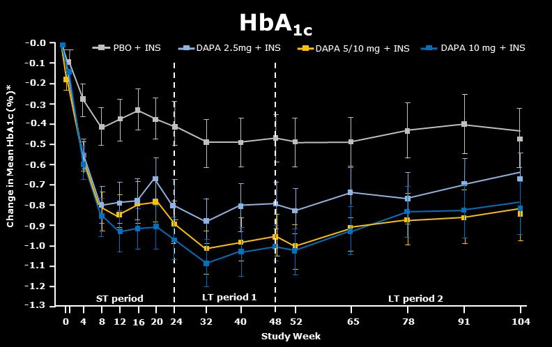 Dapagliflozin Add-on to Insulin Results Summary PHEM/MET/1212/1245