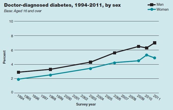 Figure 1: Source: Health Survey for England, 2011 The costs of treating diabetes are significant, estimated at over 8 billion a year in the UK, with approximately 80% of these costs associated with