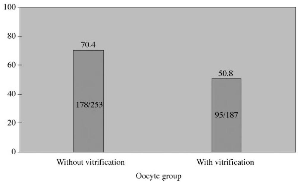 Freezing & IVM In vitro Maturation Rate of immature oocytes WITH