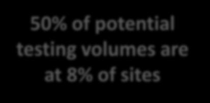 are at 8% of sites 35% 34% 30% 20% 10% 8% 21% 10% 14%
