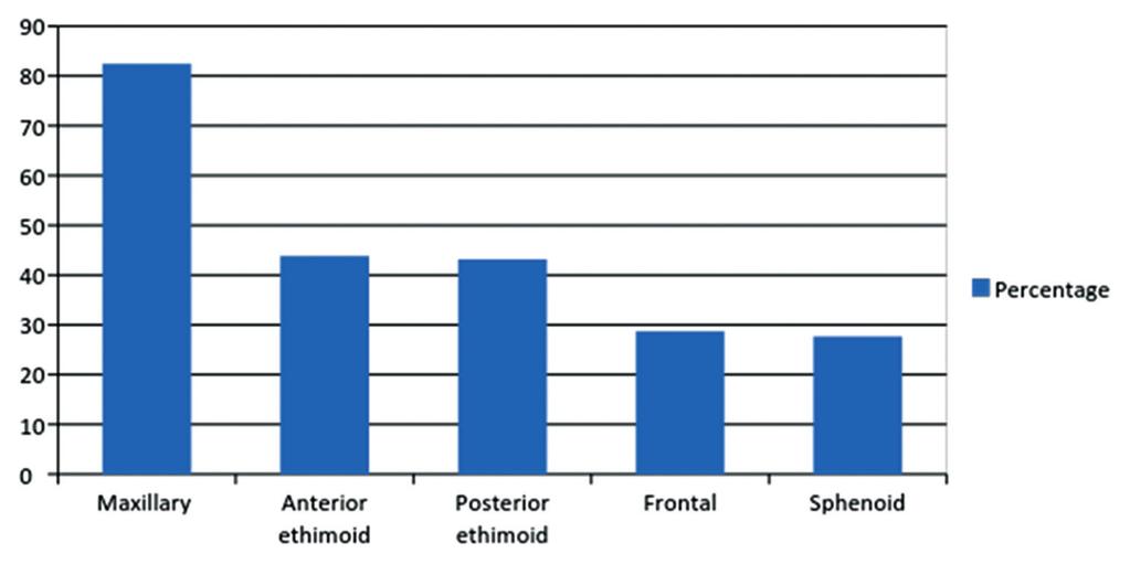 Chart 1: Gender distribution in the study group The most common anatomic variation observed on CT scans (Chart 3) was a nasal septal deviation, which was presented by 232 patients (74.8%).