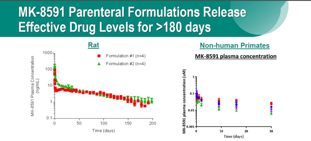> 180 day extended release from solid formulations after single