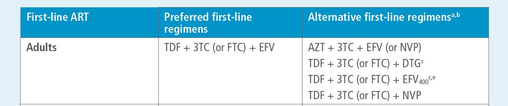 First-Line ART Regimens for Adults WHO Guidelines June 2016 C EFV at lower dose of 400 mg e Safety and efficacy data on the use of EFV400 in pregnant women, people with HIV/TB coinfection and