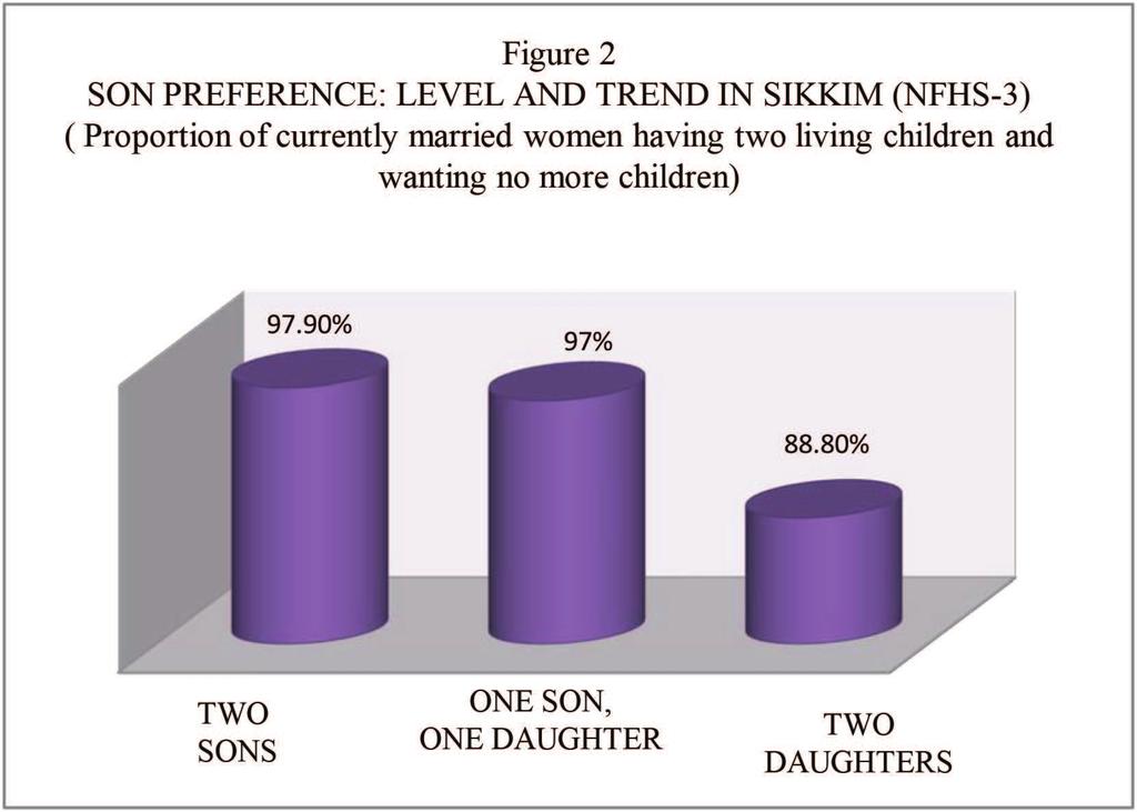JAYASHREE DEY 69 e) Fertility Preferences: Though a women in Sikkim will have an average of only 2.