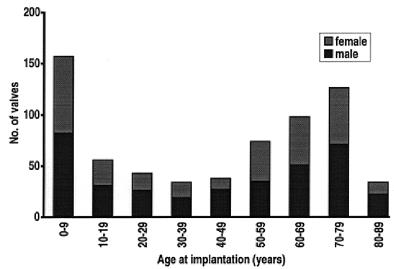 Fig. 1. Bar graph showing the distribution of patient age at the time of programmable valve implantation. Overall 27.8% (162 cases) were children younger than 18 years of age (mean age 4.