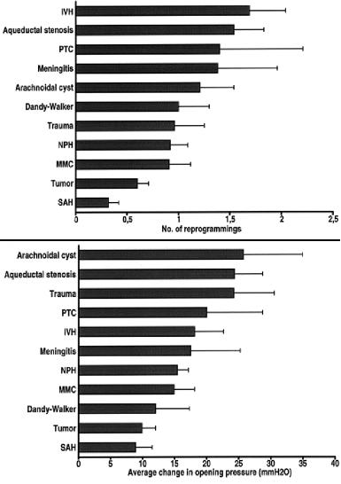 Fig. 3. Bar graphs. Upper: Average number of reprogramming adjustments made per patient, grouped by diagnosis.